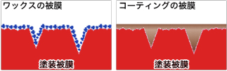 ワックスとコーティングの違い