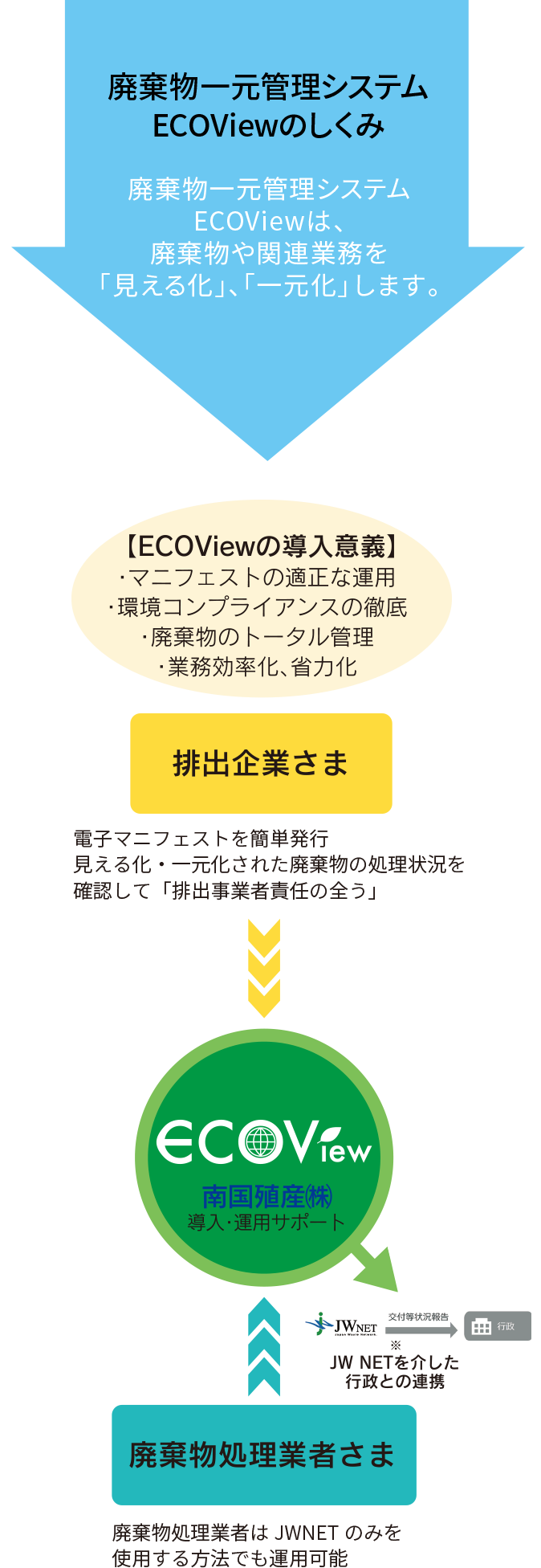 Ѵʪ층ƥECOViewΤ